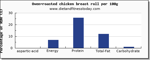 aspartic acid and nutrition facts in chicken breast per 100g